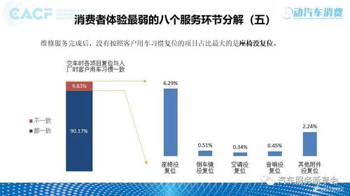 2018年中國(guó)汽車售后服務(wù)質(zhì)量消費(fèi)者體驗(yàn)?zāi)甓葓?bào)告解讀 軟件開(kāi)發(fā)與數(shù)據(jù)驅(qū)動(dòng)下的服務(wù)升級(jí)